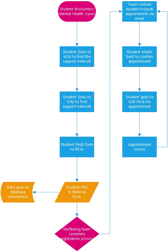 Flowchart showing a manual referral process for mental health support. A student encountering mental health issues is directed to iASK and iCity to find a support network, locates and fills in a referral form, which is stored in a database. The wellbeing team completes the registration, and the student is then contacted via email to book an appointment.