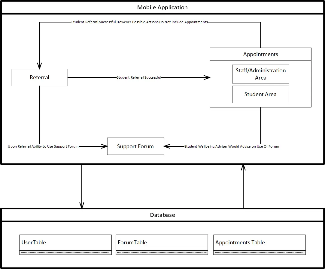 System architecture diagram for a mobile application. It outlines components including Referral, Support Forum, and Appointments (split into staff/admin and student areas). Arrows show flow between these components and a central database containing UserTable, ForumTable, and Appointments Table.